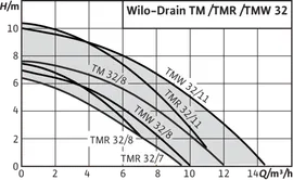 Насос дренажный Drain TM 32 Wilo