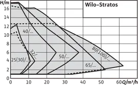 Циркуляционный насос Wilo Stratos 50/1-9 PN6/10