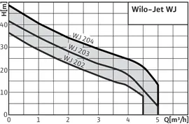 Насосная станция Wilo HWJ 20 L 202 ЕМ