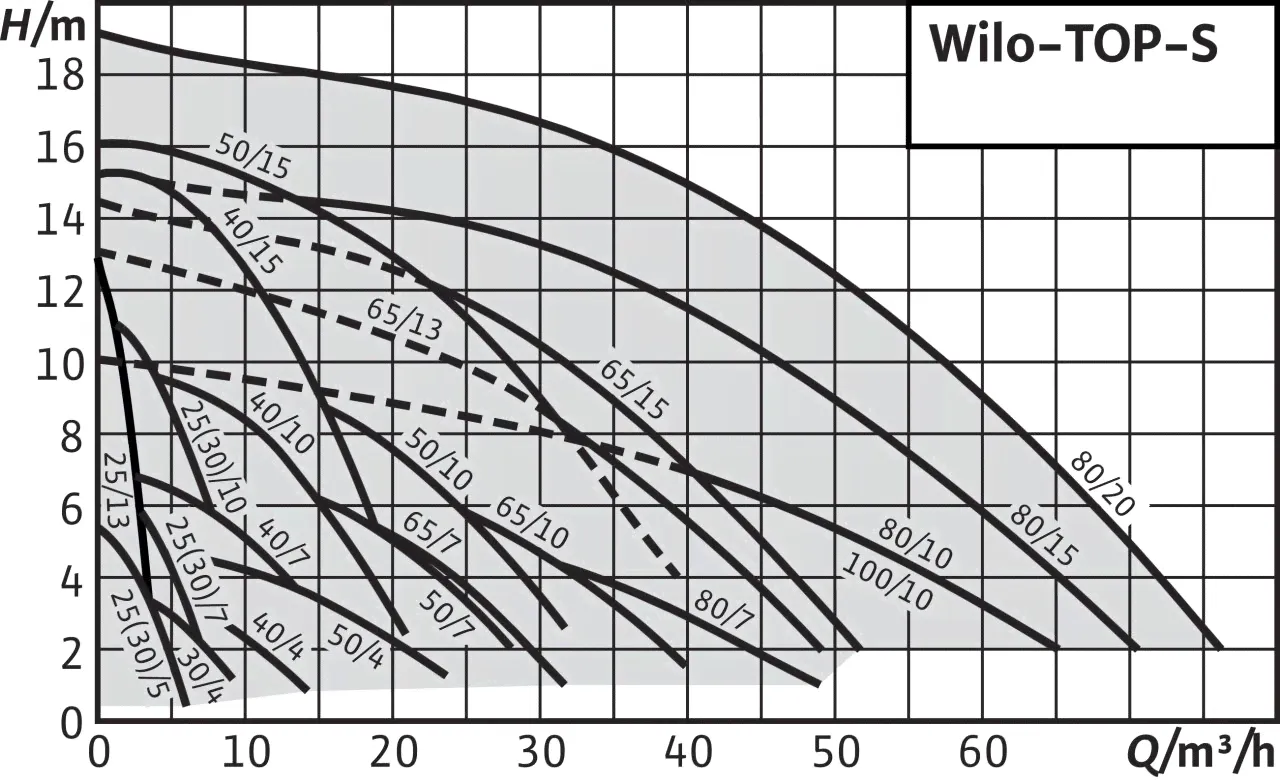 Насос Wilo TOP-S 25/7 DM PN6/10-1