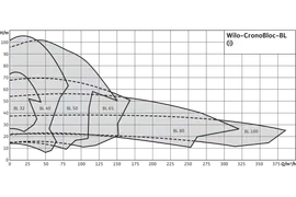 Блочный насос Wilo CronoBloc-BL 125/315-45/4