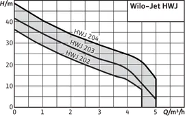 Насосная станция Wilo HWJ 202 EM-50/2