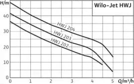Насосная станция Wilo HWJ 50 L 203