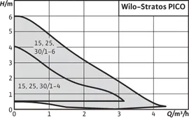 Циркуляционный насос Wilo Stratos PICO 15/1-4