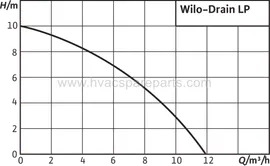 Drain LP 40/10 Wilo