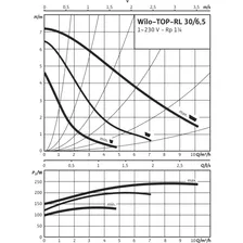 Циркуляционный насос WILO TOP-RL 30/6,5 2045635