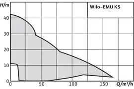 Фекальный насос Wilo EMU KS 70ZM DS