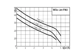 Станция насосная HWJ 202 EM 20 Wilo 4081527