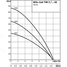 Колодезный насос WILO SUB TWI 5-306 EM 4104119