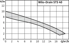 Фекальный насос Wilo Drain STS 40/8 EM