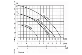 Насос повысительный PB-400EA 1х230В/50 Гц Wilo 3059258