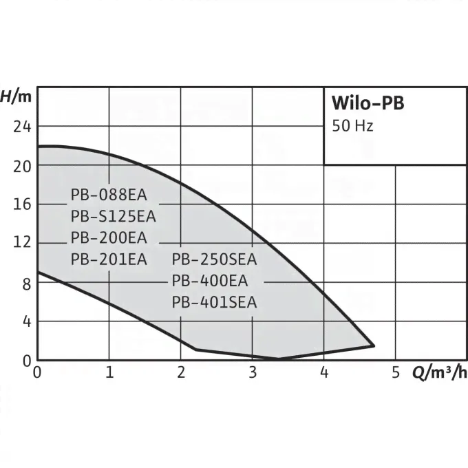 Повысительный насос WILO PB 201EA 3059254 3004782-3