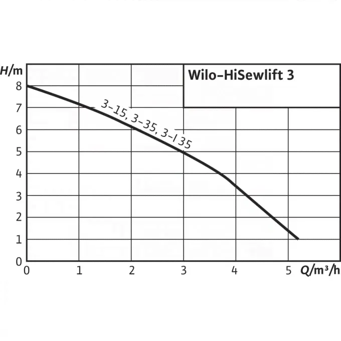 Напорная установка отвода сточной воды WILO HISEWLIFT 3-35 4191677-3