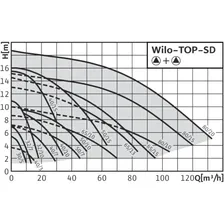 Циркуляционный насос STANDARD WILO TOP-SD 40/7 EM PN6/10 2080075