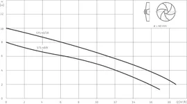 Дренажный насос Wilo Drain STS 40/8