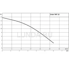 Погружной насос Wilo-Drain TMT 32M113/7,5Ci, Wilo 2780032 (ст. 2458807, 6070087)